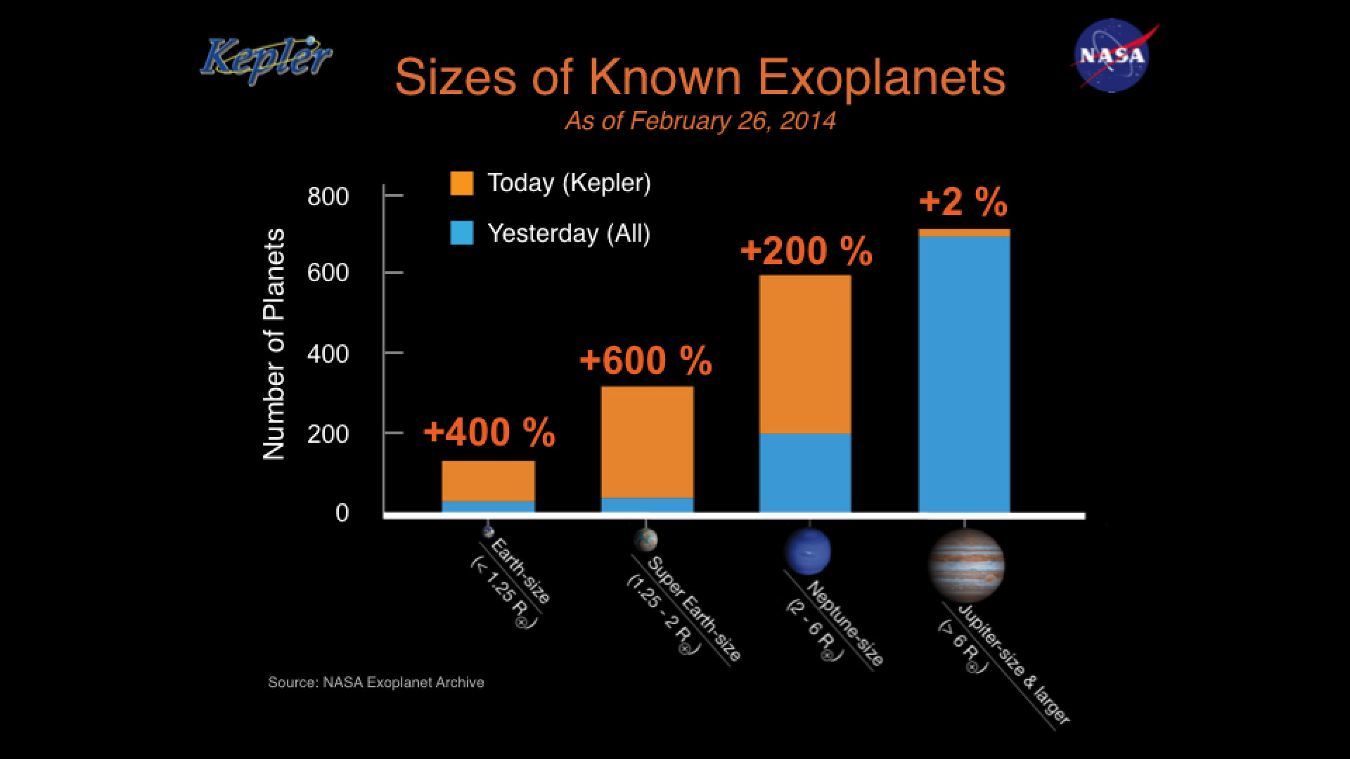 Image #8: The blue bars show those exoplanets known by size before the Kepler Planet Bonanza announcement earlier this year. The gold bars show Kepler’s newly verified planets. Credit: NASA Ames/W Stenzel