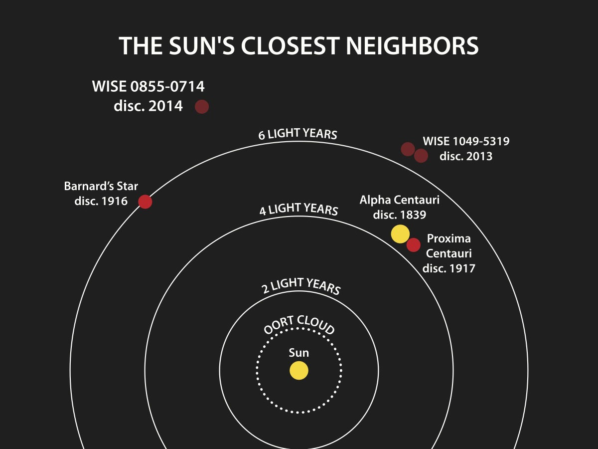 This diagram illustrates the locations of the star systems closest to the sun.Credit: NASA/Penn State University