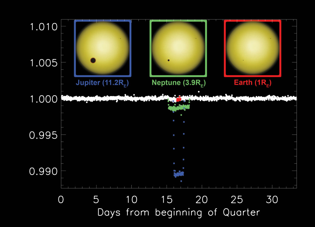 Image #10: Light curves explained for finding an exoplanet. Credit: The Zooniverse