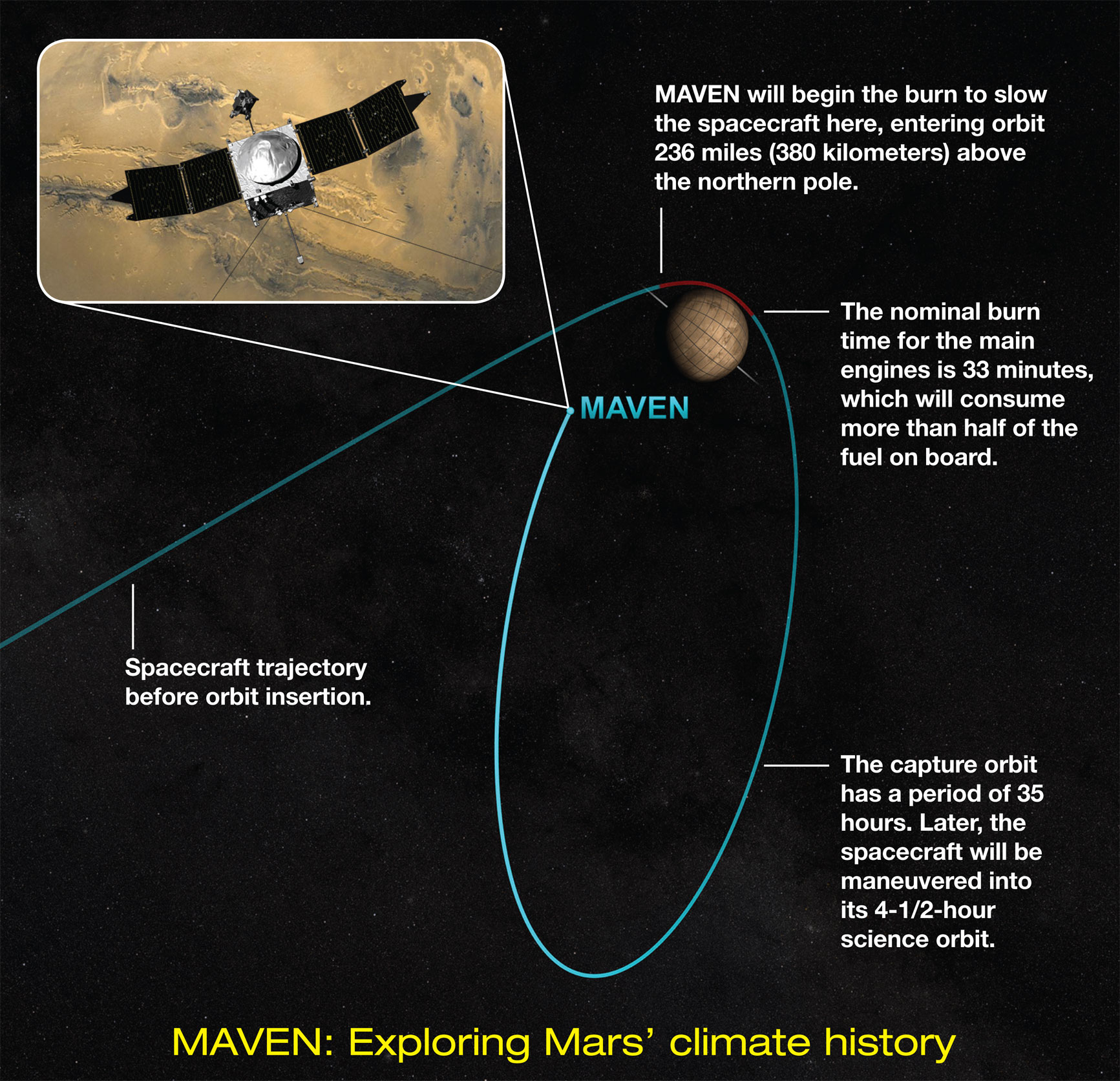 This image shows an artist concept of the trajectory of NASA’s MAVEN mission as it approached the Red Planet. MAVEN entered orbit around Mars on Sept. 21, 2014, completing an interplanetary journey of 10 months and 442 million miles (711 million kilometers). Credit: NASA’s Goddard Space Flight Center/Univ. of Colorado
