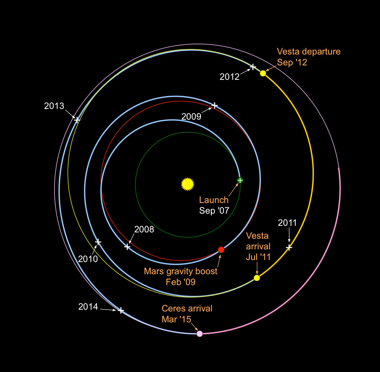 The Dawn mission trajectory. Credit: NASA-JPL