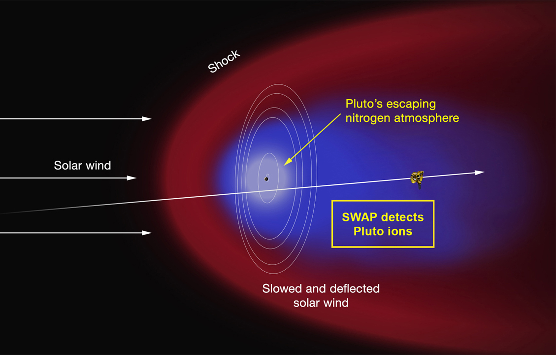 Figure 20: New Horizons’ Solar Wind Around Pluto (SWAP) detector revealed interactions with the solar wind not dissimilar to those found at Venus and Mars. Credit: NASA/JHUAPL/SwRI