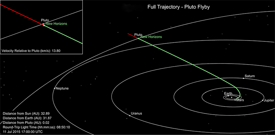 graphic showing the trajectory of nasa's new horizon spacecraft between earth and pluto