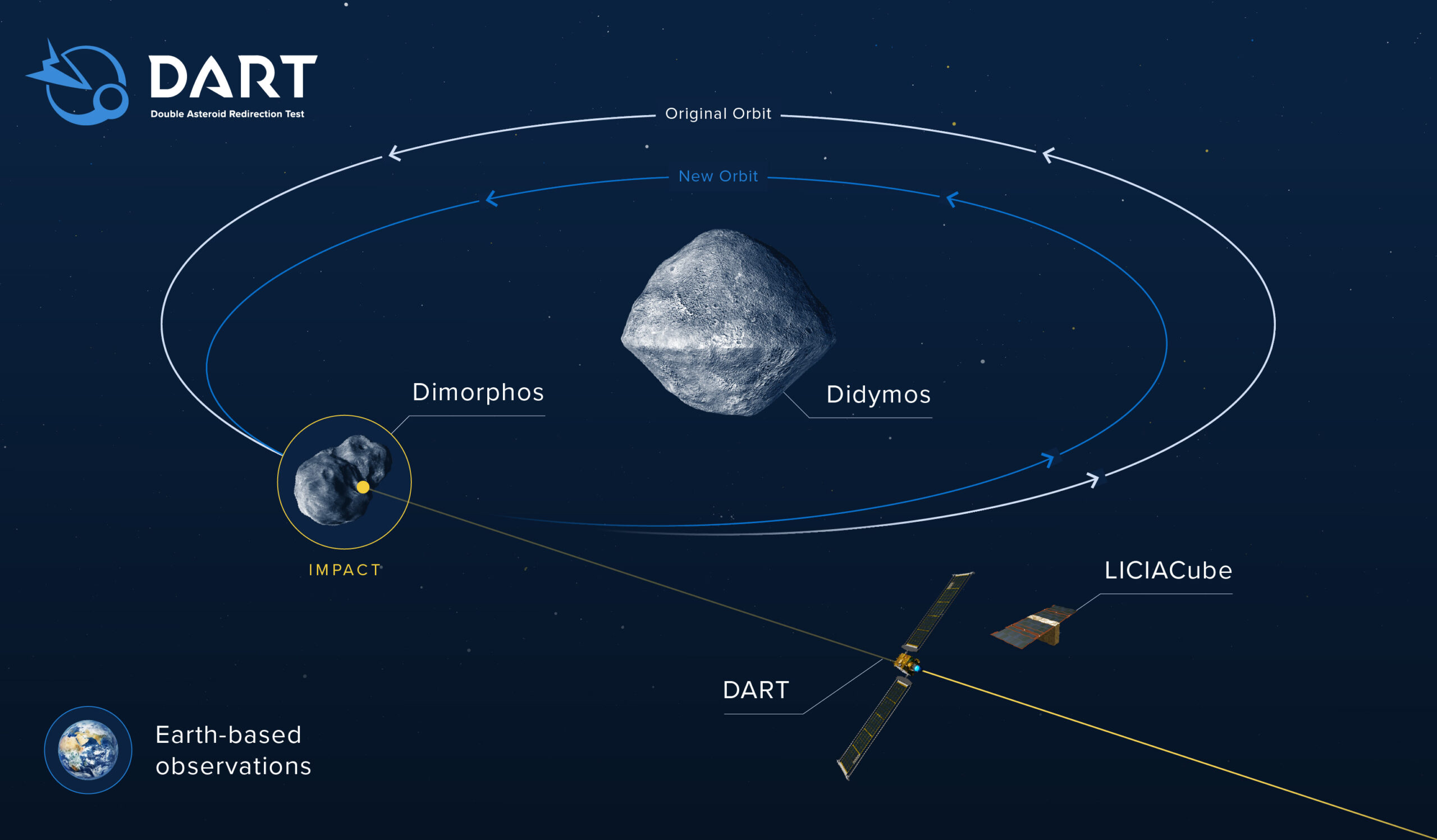 NASA infographic for DART asteroid redirection space mission