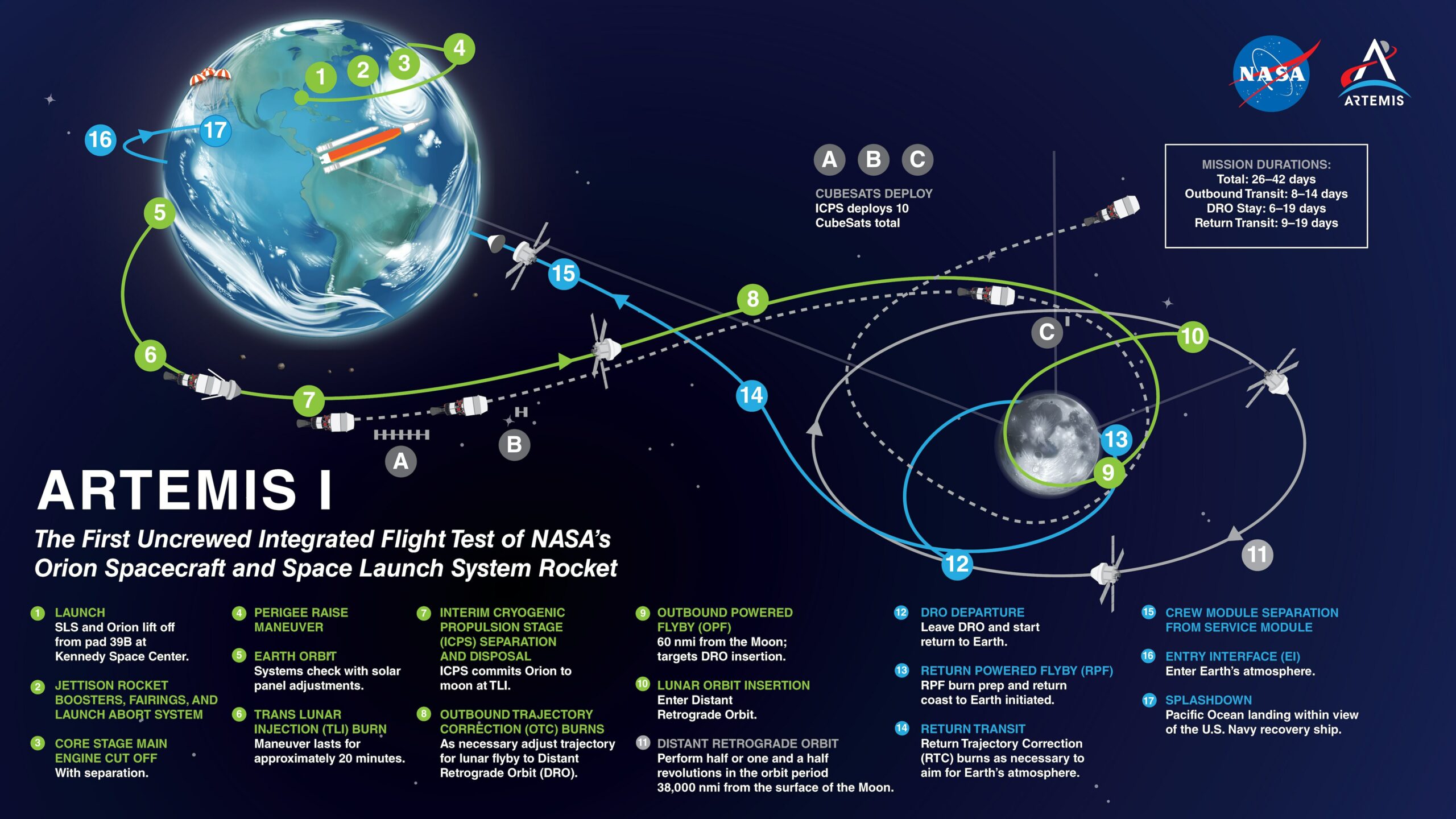 nasa infographic for Artemis I space mission